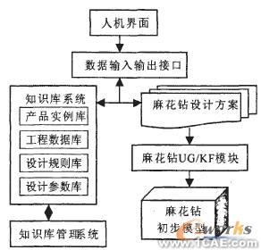 知識工程在麻花鉆三維CAD中的應(yīng)用autocad應(yīng)用技術(shù)圖片圖片2