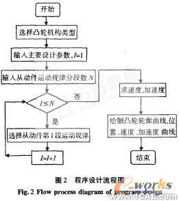 凸輪機構(gòu)輪廓曲線的計算機輔助設(shè)計autocad案例圖片5