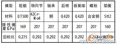 表1 仿真分析采用的材料參數