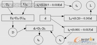 proe技術(shù)-炮用發(fā)射藥筒快速設(shè)計proe技術(shù)圖片2