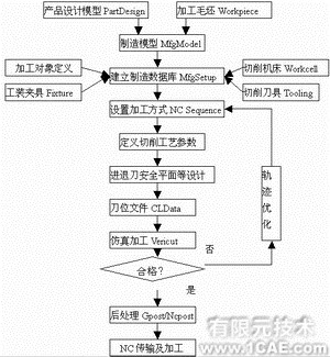 proe在模具設計與加工編程中的應用(二)proe設計案例圖片2