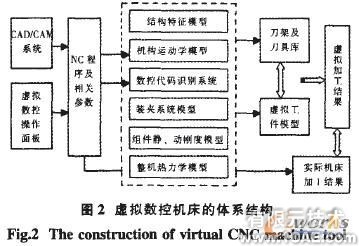 基于Solidwork的虛擬數(shù)控機床建模技術及其應用 solidworks仿真分析圖片圖片2