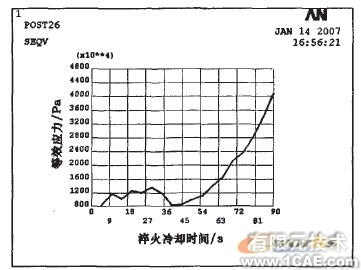 ANSYS的絲錐淬火冷卻過程計(jì)算機(jī)模擬+有限元項(xiàng)目服務(wù)資料圖圖片15