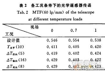 空間光學(xué)鏡頭可適應(yīng)邊界溫度的CAE計算方法+應(yīng)用技術(shù)圖片圖片14