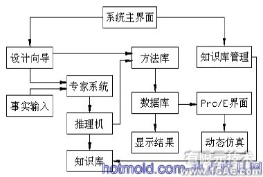 凸輪機(jī)構(gòu)設(shè)計專家系統(tǒng)的開發(fā)及三維運(yùn)動仿真+項(xiàng)目圖片圖片2