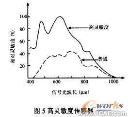 CCD傳感器及其應(yīng)用研究cfd分析案例圖片6