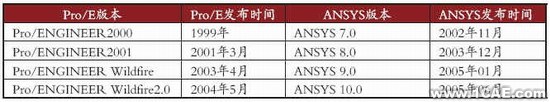 使用ANSYS直接導入proe模型數(shù)據(jù)(二)proe模型圖圖片2