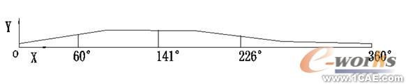 proeNGINEER在凸輪加工中的應(yīng)用proe設(shè)計(jì)案例圖片2