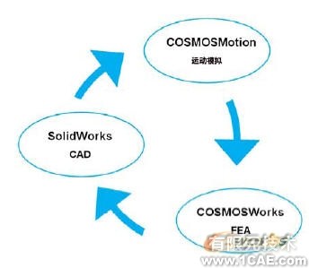 集成CAD、運動模擬和FEAsolidworks simulation學習資料圖片2