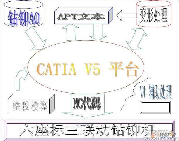 基于CATIA V5 的自動鉆鉚機(jī)托架變形研究autocad design圖片5