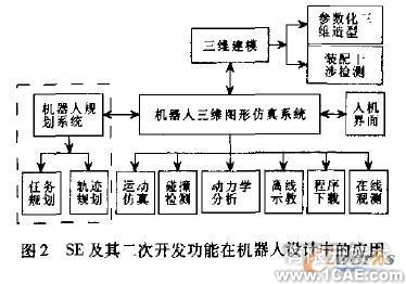 Solid Edge及其二次開發(fā)技術(shù)在機器人設(shè)計中的應用autocad design圖片2