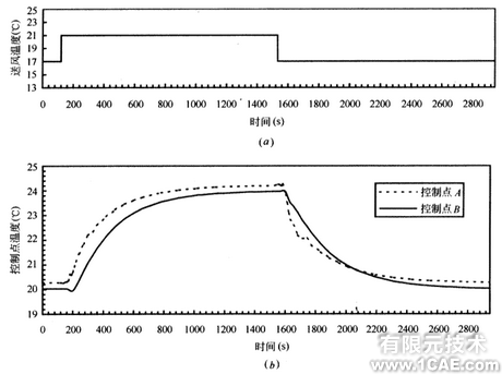 用CFD方法研究高大空間動(dòng)態(tài)響應(yīng)特性+項(xiàng)目圖片圖片3