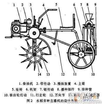 水稻芽種直播機虛擬樣機設(shè)計與分析+有限元仿真分析相關(guān)圖片圖片2