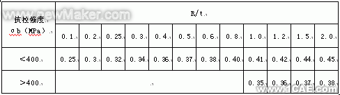 Solidworks鈑金功能在彎曲件展開(kāi)中的應(yīng)用+學(xué)習(xí)資料圖片5