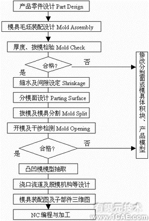 proe模具設(shè)計(jì)的分模方法proe圖片圖片1