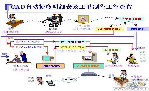 CAD圖紙明細表及數(shù)據(jù)庫管理的研究與實踐autocad培訓(xùn)教程圖片11