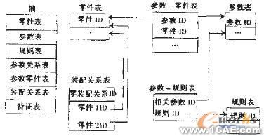 軸零件自動(dòng)裝配中的尺寸驅(qū)動(dòng)方法研究autocad design圖片2