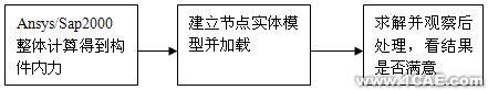 ANSYS在國家體育場設(shè)計(jì)中的應(yīng)用+培訓(xùn)資料圖片6