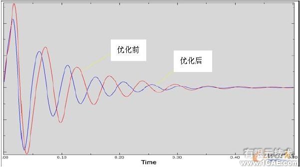 圖4 優(yōu)化前后車門內(nèi)板瞬時動態(tài)響應的位移-時間曲線