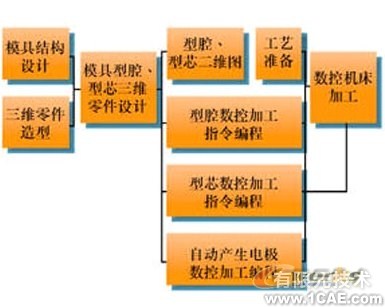 proe模具設(shè)計的硬件平臺proe設(shè)計案例圖片3