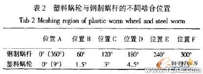 塑料蝸輪傳動嚙合性能有限元分析+有限元仿真分析相關(guān)圖片圖片2