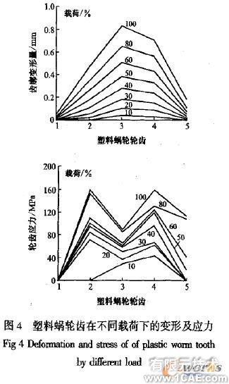 塑料蝸輪傳動嚙合性能有限元分析+有限元項目服務資料圖圖片5