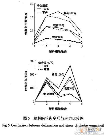 塑料蝸輪傳動嚙合性能有限元分析+有限元項目服務資料圖圖片6