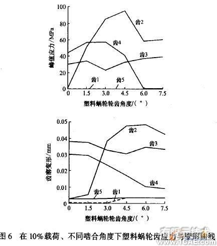 塑料蝸輪傳動嚙合性能有限元分析+有限元項目服務資料圖圖片7