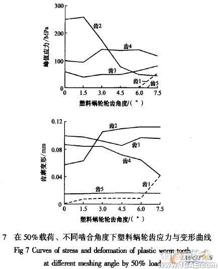 塑料蝸輪傳動嚙合性能有限元分析+有限元項目服務資料圖圖片8