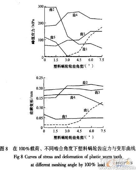 塑料蝸輪傳動嚙合性能有限元分析+有限元項目服務資料圖圖片9