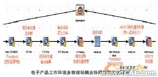 電子散熱系統(tǒng)多物理場耦合協(xié)同仿真系統(tǒng)+有限元仿真分析相關圖片圖片4