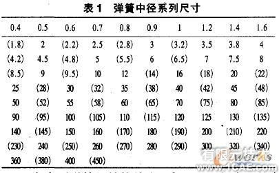 尺寸驅(qū)動(dòng)的圓柱螺旋彈簧參數(shù)化設(shè)計(jì)有限元分析培訓(xùn)課程圖片2