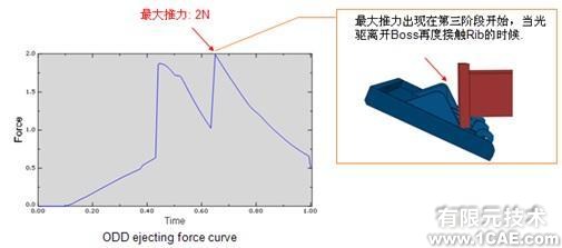 基于ABAQUS的光驅(qū)彈出力有限元分析cfd多物理場耦合相關(guān)圖片7