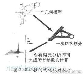 基于CAE分析的現(xiàn)代設(shè)計流程流體動力學(xué)圖片圖片2