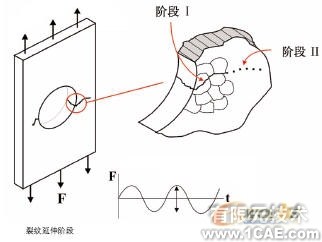 抗疲勞設計solidworks simulation分析圖片3