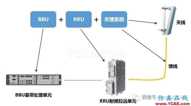 老司機帶你全面認識基站和天線【轉(zhuǎn)發(fā)】HFSS分析圖片9