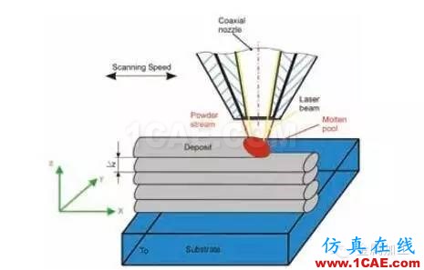 什么是增材制造？減材加工？ 高精度＋高價(jià)值機(jī)械設(shè)計(jì)技術(shù)圖片3