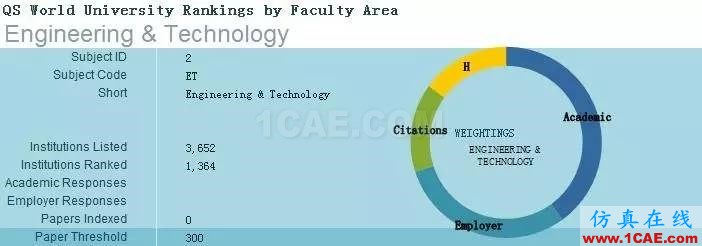 2017年QS世界大學(xué)專業(yè)排名發(fā)布，涵蓋46個(gè)學(xué)科圖片4