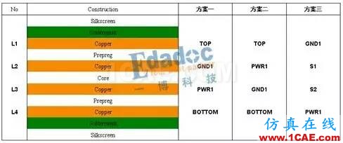 pcb 4層板到12層板層疊設計案例HFSS培訓課程圖片3