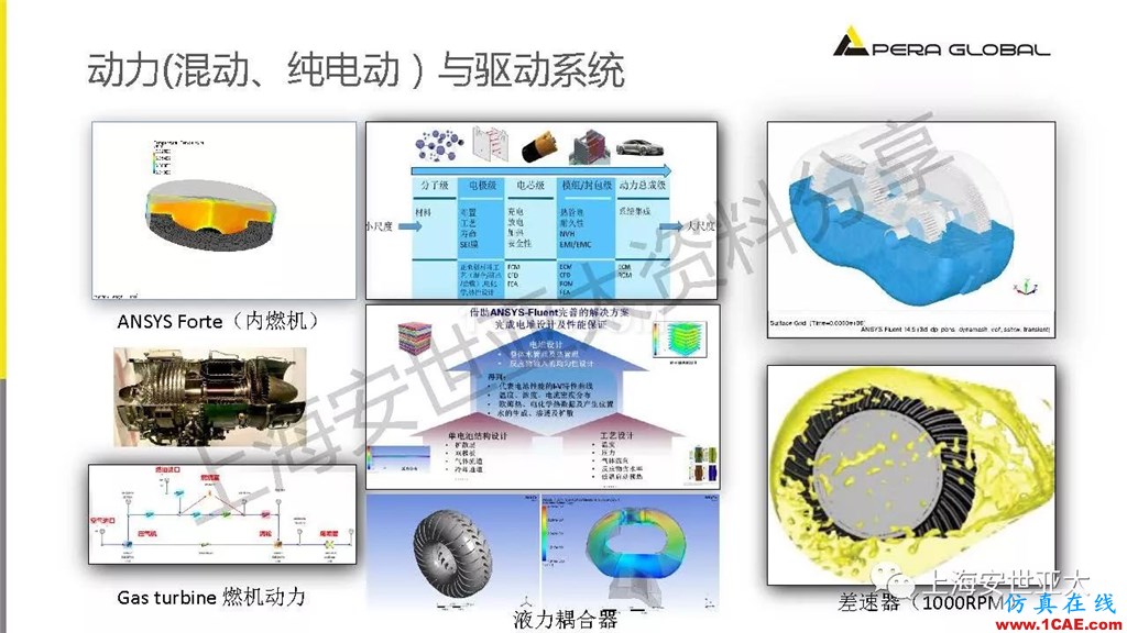 技術分享 | 仿真技術在新能源汽車與子系統(tǒng)領域的應用ansys培訓課程圖片22