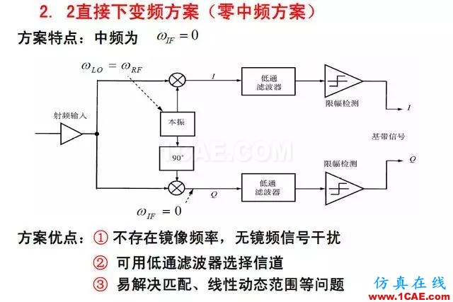 射頻電路:發(fā)送、接收機(jī)結(jié)構(gòu)解析HFSS仿真分析圖片16