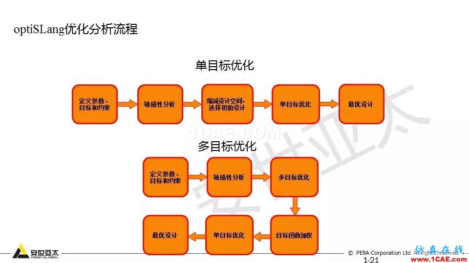 專題 | 結(jié)構(gòu)參數(shù)優(yōu)化分析技術(shù)應(yīng)用ansys培訓(xùn)的效果圖片21