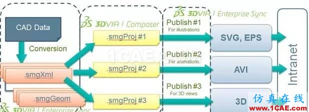 SolidWorks PDM與設計軟件的集成solidworks simulation學習資料圖片17