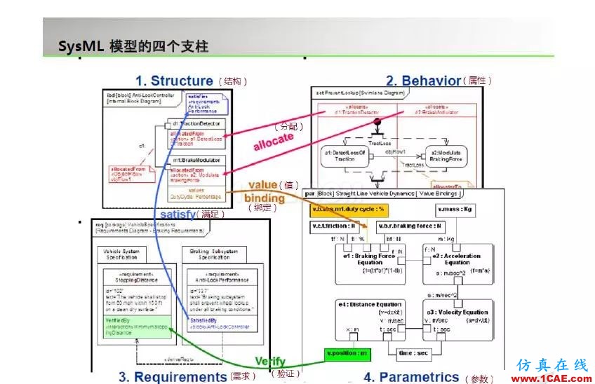 周末“知”道 | 基于模型的系統(tǒng)工程MBSEansys培訓(xùn)課程圖片5