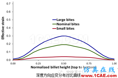 用軟件進(jìn)行自由鍛模擬-DEFORMDeform技術(shù)圖片8