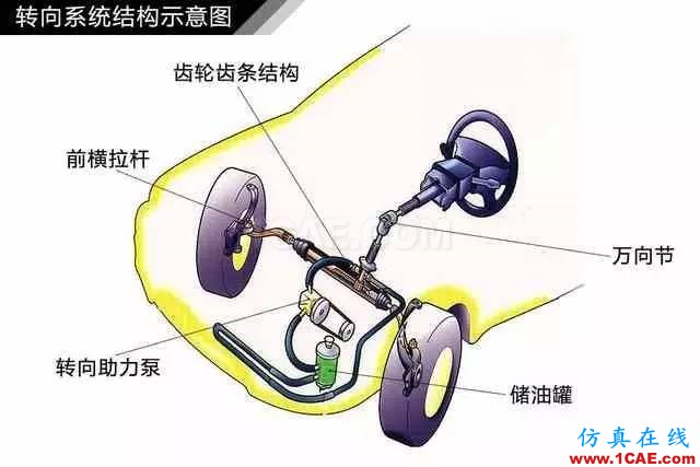 方向盤的工作原理。。漲知識(shí)！【轉(zhuǎn)發(fā)】機(jī)械設(shè)計(jì)資料圖片4