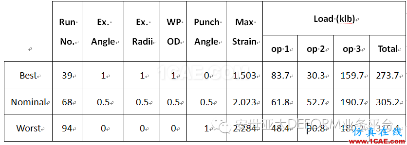 【鍛造技術】DEFORM軟件DOE/OPT技術在螺栓成形工藝中的應用Deform分析案例圖片6
