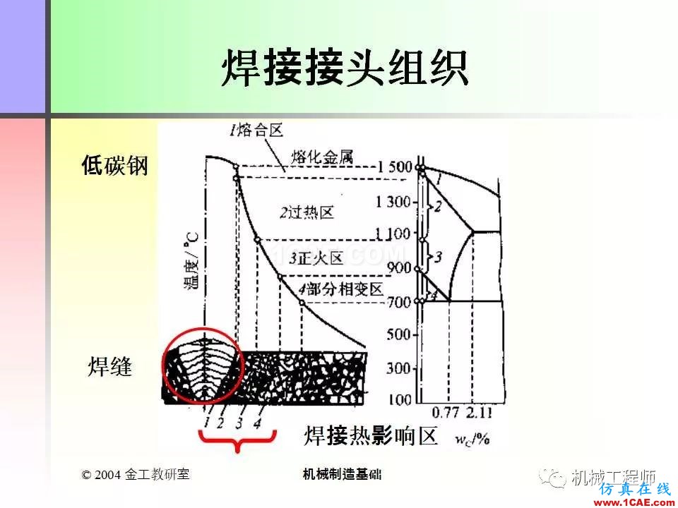 【專業(yè)積累】100頁P(yáng)PT，全面了解焊接工藝機(jī)械設(shè)計資料圖片8