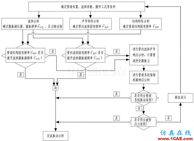 管道振動分析技術(shù)：機械振動和流致振動ansys仿真分析圖片7