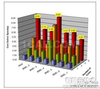 Wiseteam高端圖形工作站ANSYS wbrHPC應(yīng)用方案